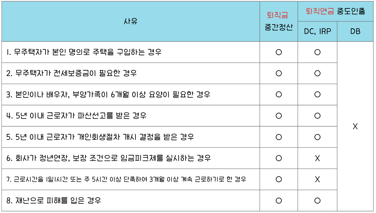 퇴직금 중도정산, 퇴직연금 중도인출 가능 사유