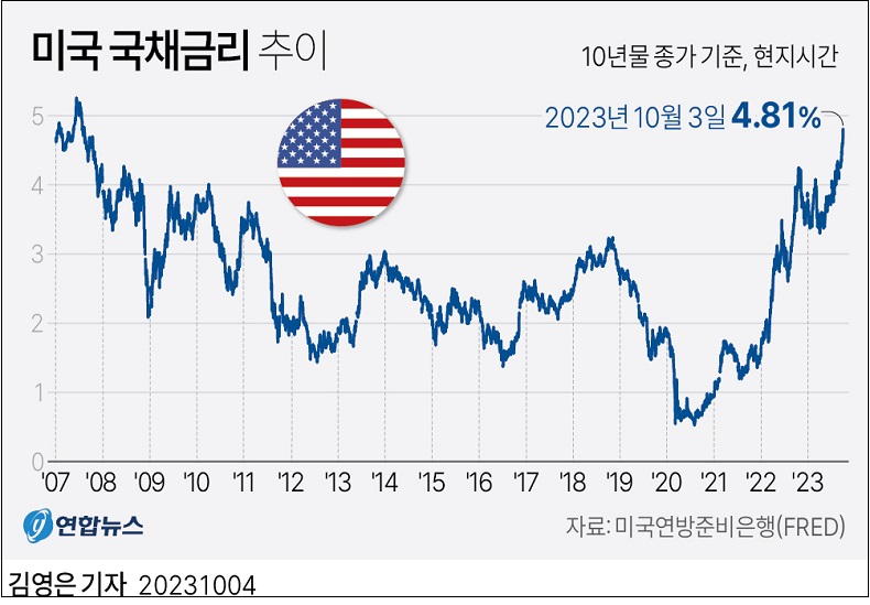 금리 Interests