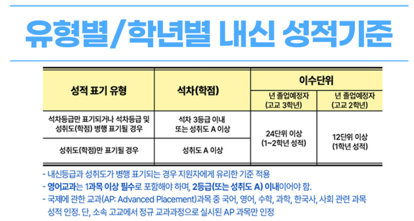[우수고등학생 해외유학 장학금] 신청 자격