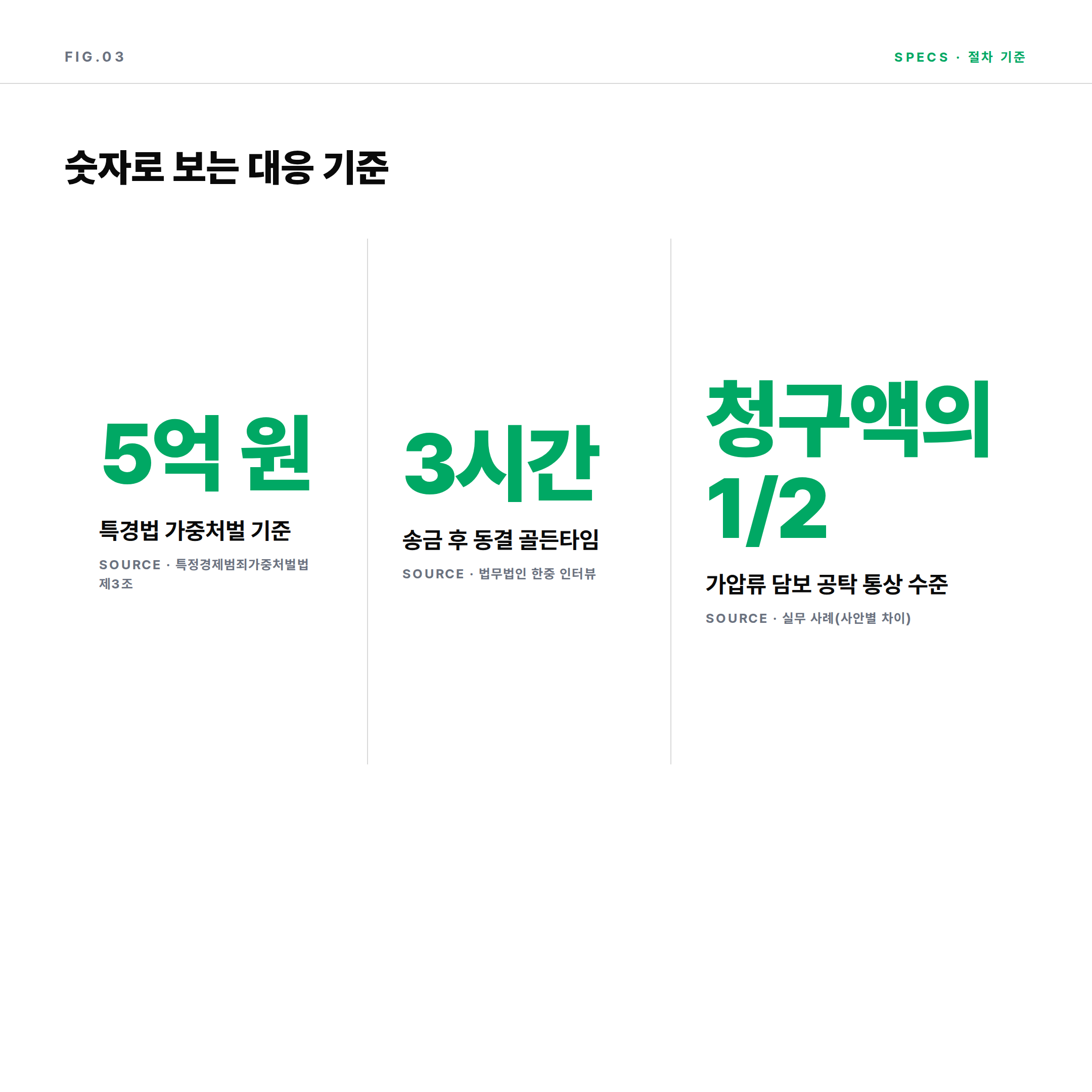 특경법 적용 기준과 가압류 담보 수준