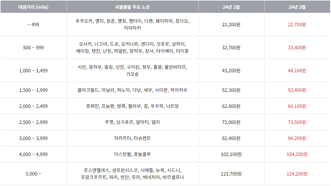 2024년 3월 아시아나항공 한국 출발 국제선 유류할증료 테이블