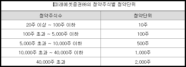 대진첨단소재 청약 주식별 청약 단위