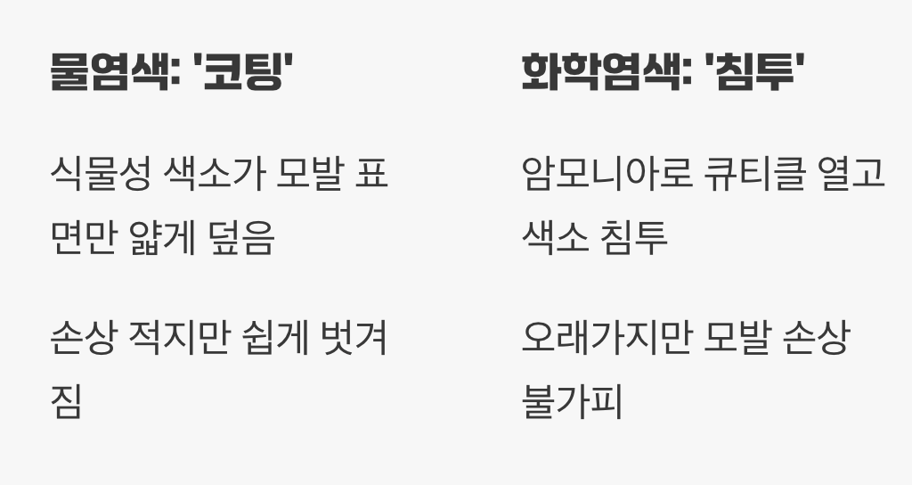 물염색은 '코팅', 화학염색은 '침투'