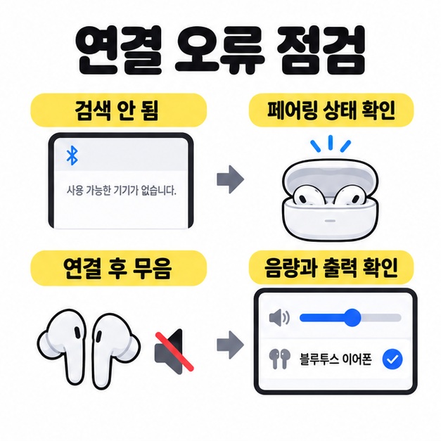 검색되지 않으면 페어링 상태를 확인하고 연결 후 무음이면 음량과 출력 대상을 확인하는 점검 안내