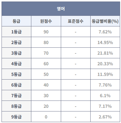 2023년 6월 모의고사 영어 등급컷