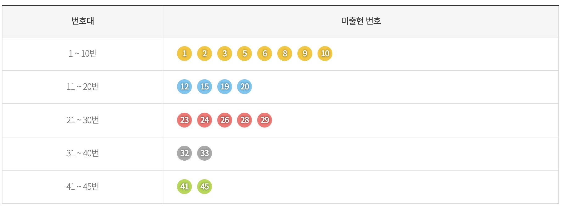 기간별 미출현 번호