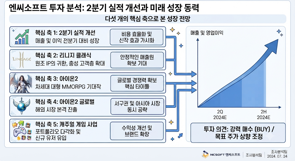 엔씨소프트의 실적과 신작 성과를 비교해 보여주는 투자 체크포인트 인포그래픽