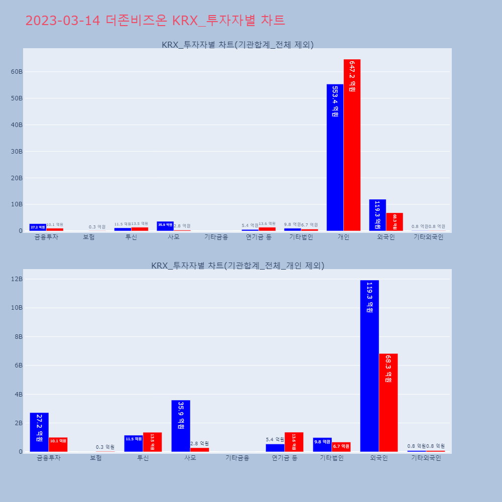 더존비즈온_KRX_투자자별_차트