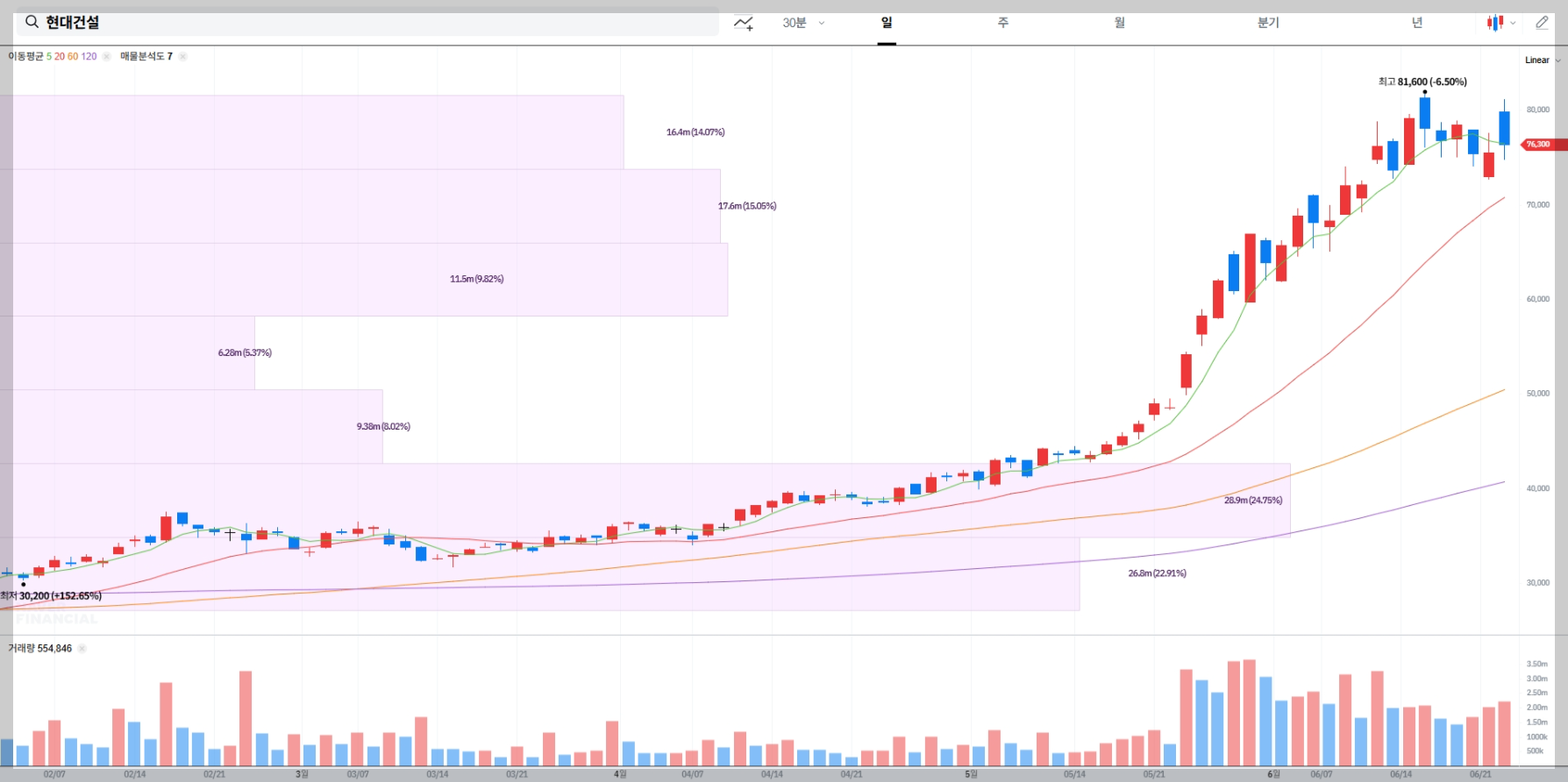 현대건설 현재 주가 차트