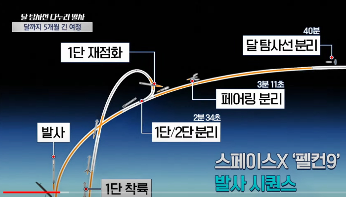 나누리 발사 시퀀스
