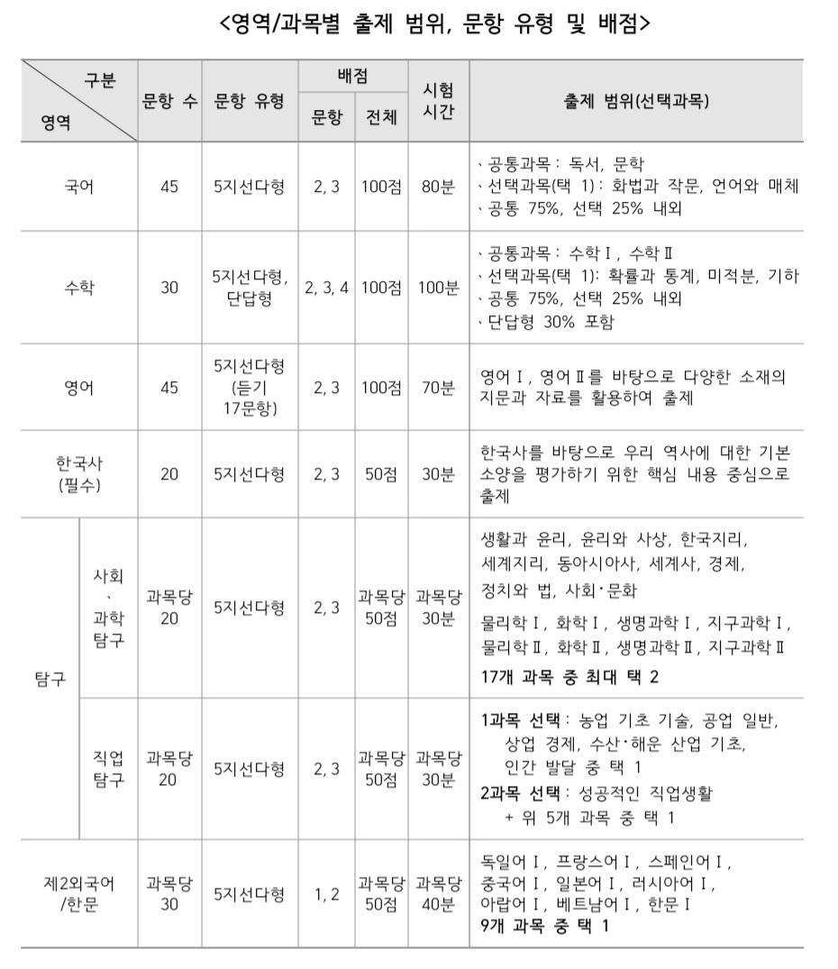 문항-유형-배점