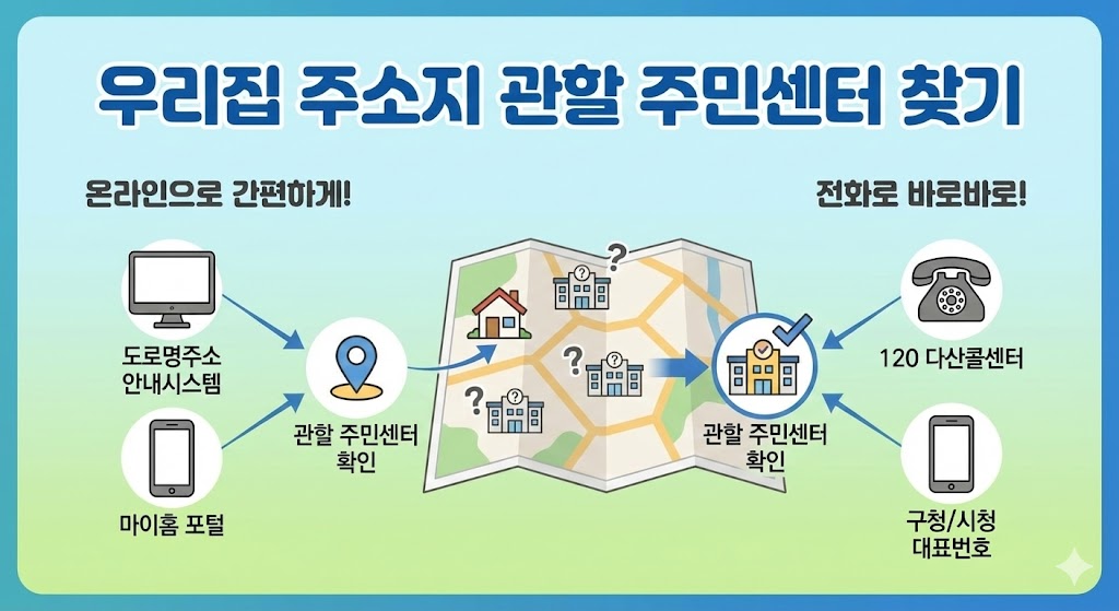 우리집 주소지 관할 주민센터 찾는 방법을 온라인과 전화로 구분하여 보여주는 인포그래픽