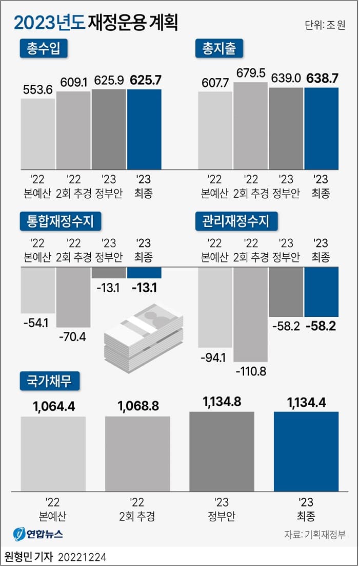 2023년도 국가 예산 현황...638조7천 억 규모