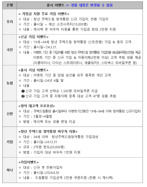 은행별