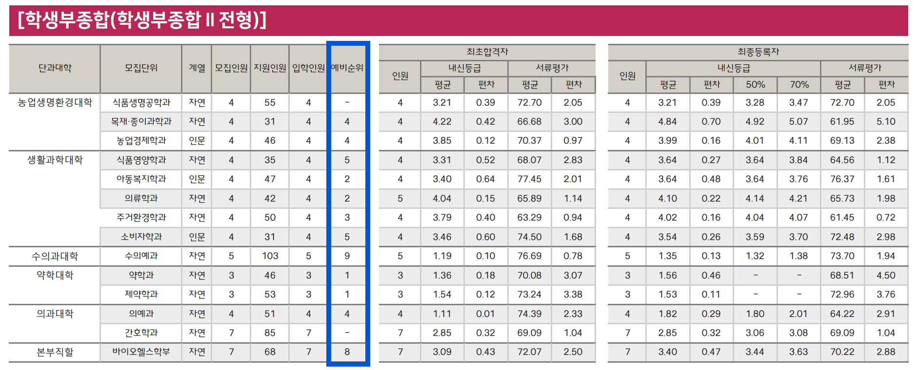 2024 충북대 수시 충원결과