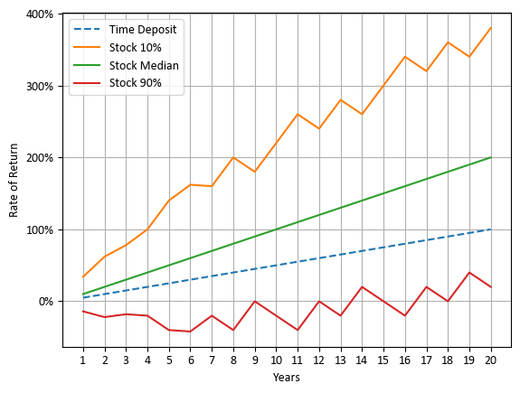투자 기간에 따른 예금과 주식의 수익률