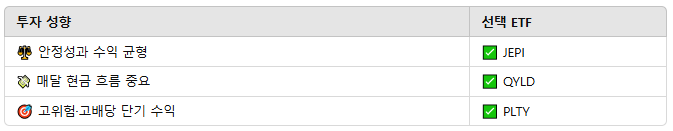 결론 – 당신에게 맞는 고배당 ETF