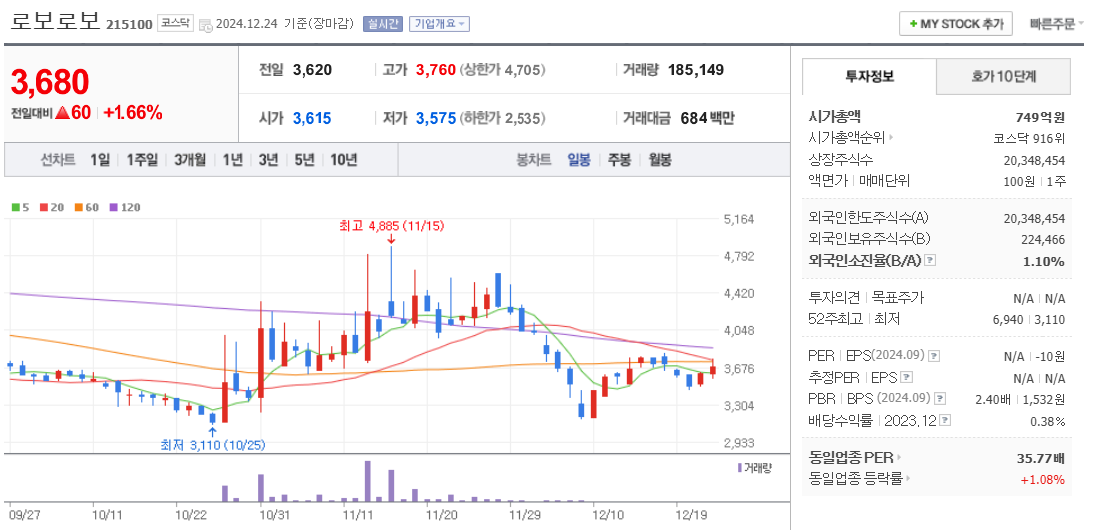 로봇 관련주 로보로보 주가 차트