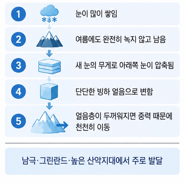 눈이 쌓이고 압축되어 단단한 얼음이 된 뒤 중력에 따라 천천히 이동하는 빙하 형성 과정을 보여주는 인포그래픽