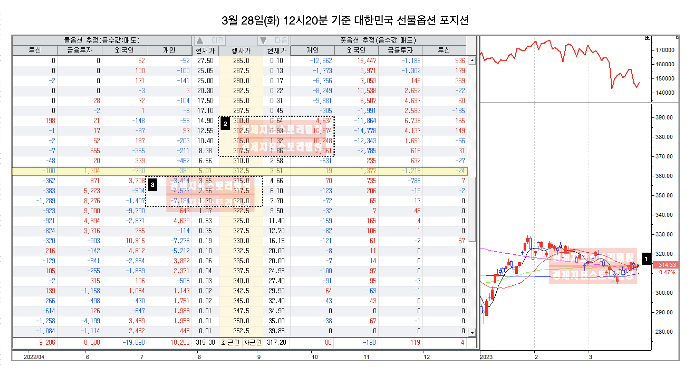 3월28일(화)기준선물옵션외국인기관개인수익포지션분석