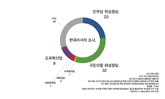 조국혁신당 지지율