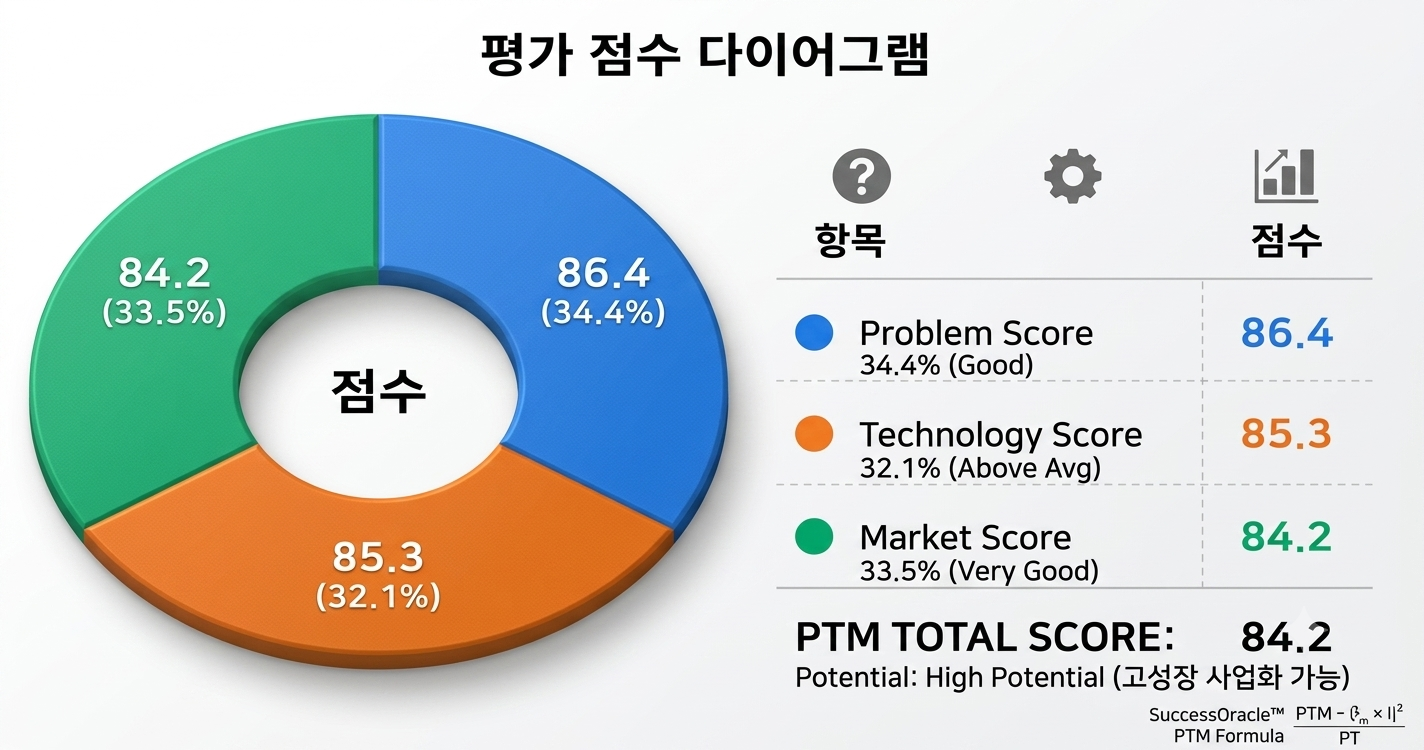 사업화 잠재력 평가 점수