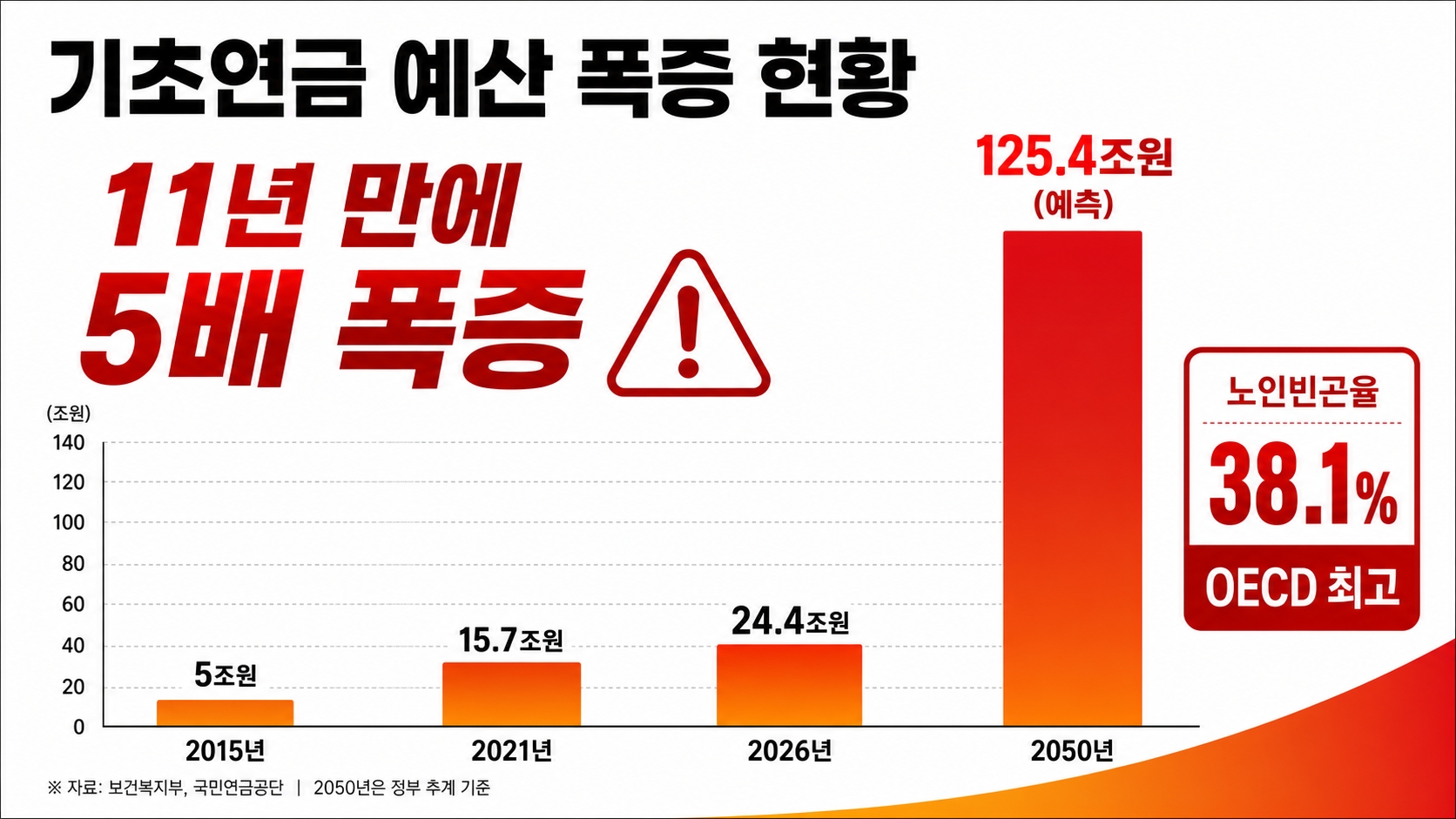 기초연금 예산폭증 인포그래픽