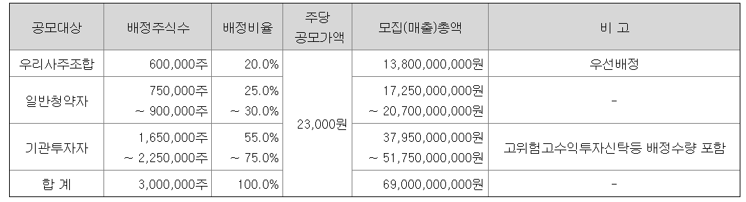 더본코리아 공모주 청약일정 상장일