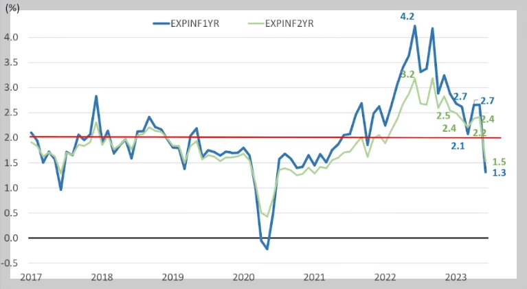 미국 기대 인플레이션율 추이 그래프