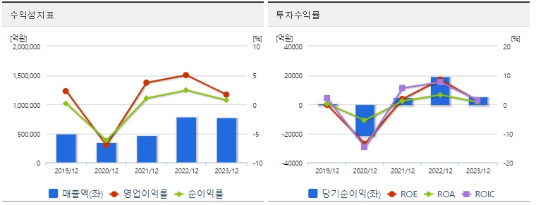 SK이노베이션 주가 수익성