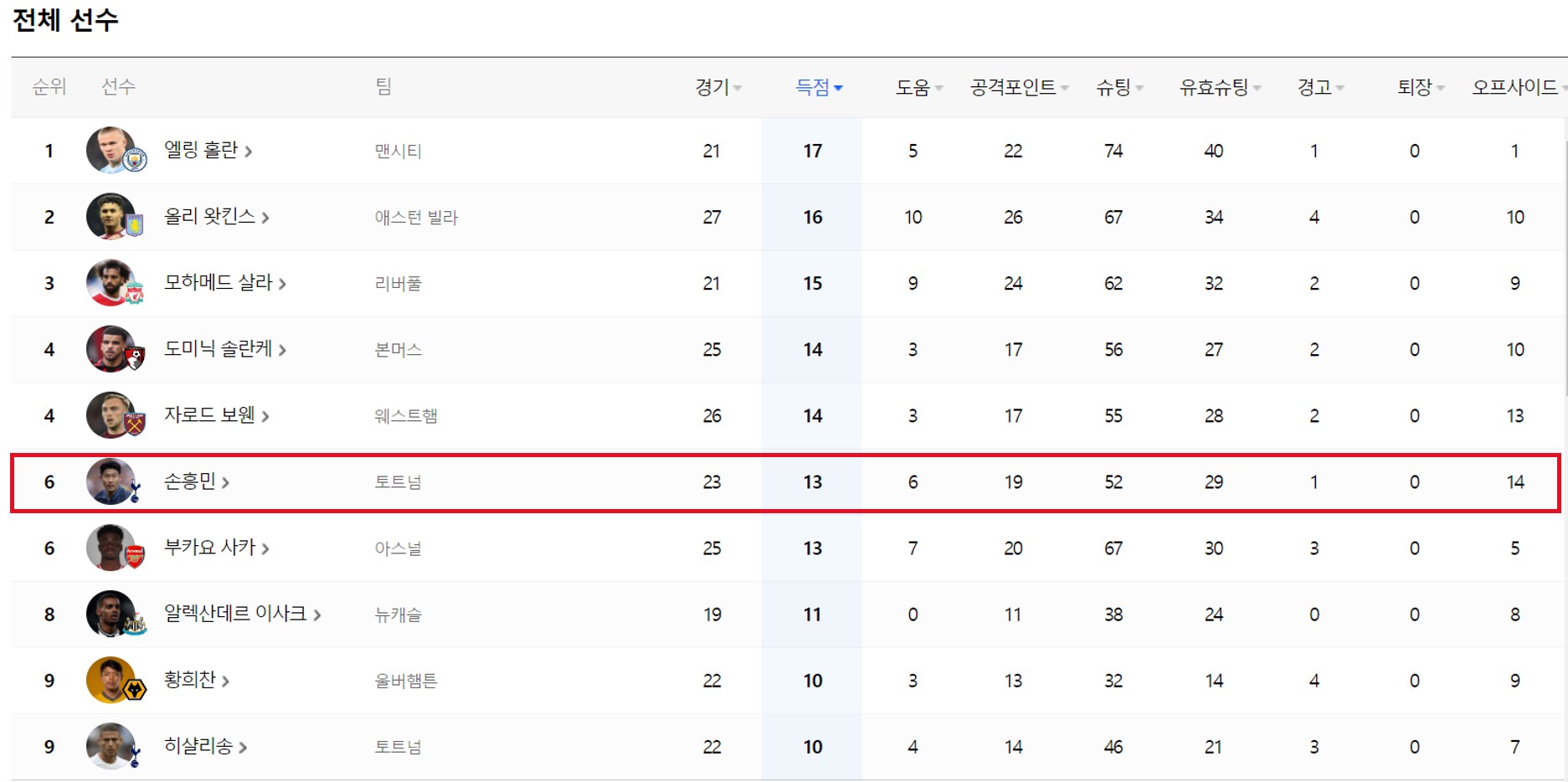 손흥민 득점 순위