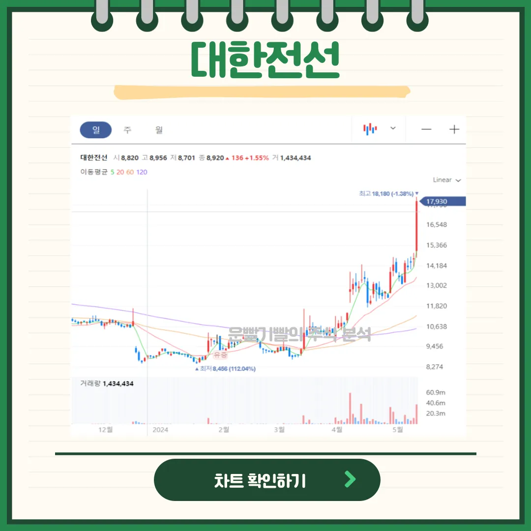대한전선 일봉/월봉차트