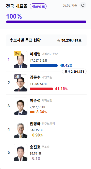 이재명 21대 대통령 당선