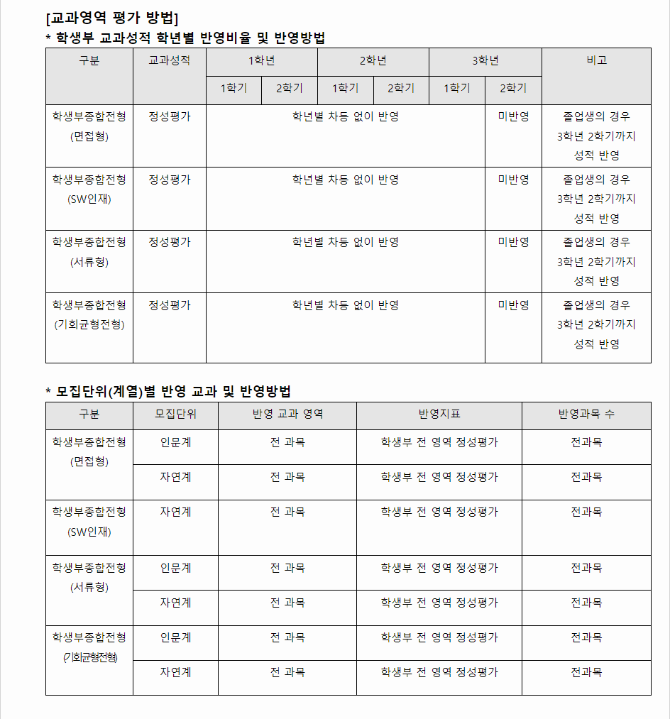2024학년도 한국외국어대학교 학생부종합전형 교과영역 평가 방법