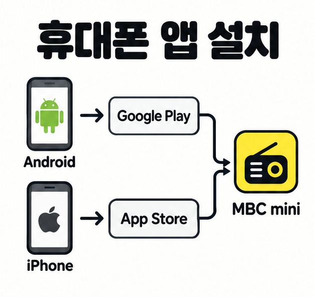 Android는 Google Play, iPhone은 App Store에서 MBC mini를 설치하는 기기별 경로 비교