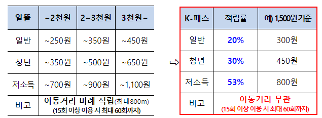 대중교통 kpass 적립률