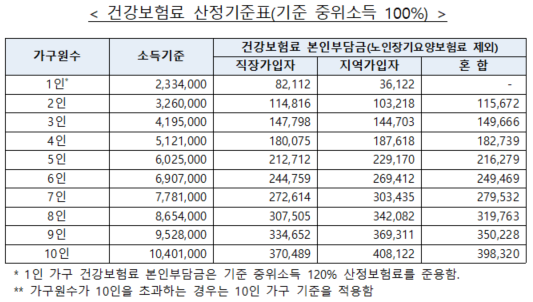건강보험료 산정 중위소득 100%
