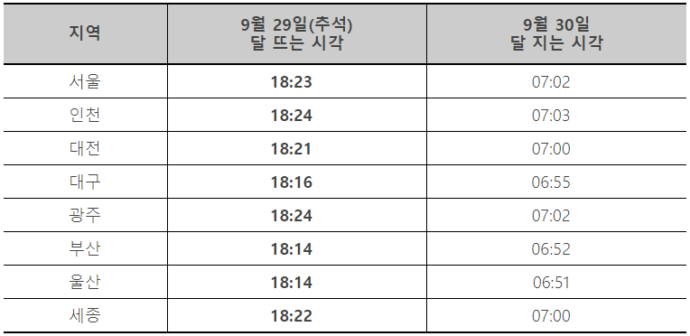 추석 보름달