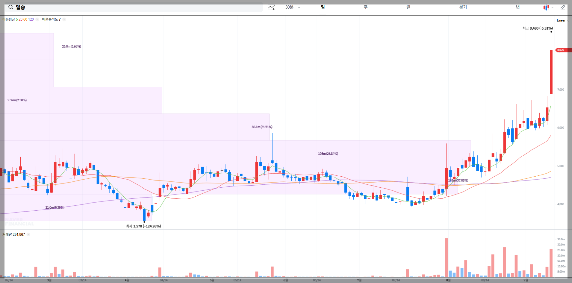 일승 현재 주가 차트