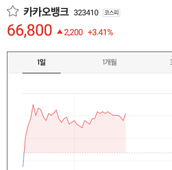 소폭_상승한_카카오뱅크_주가