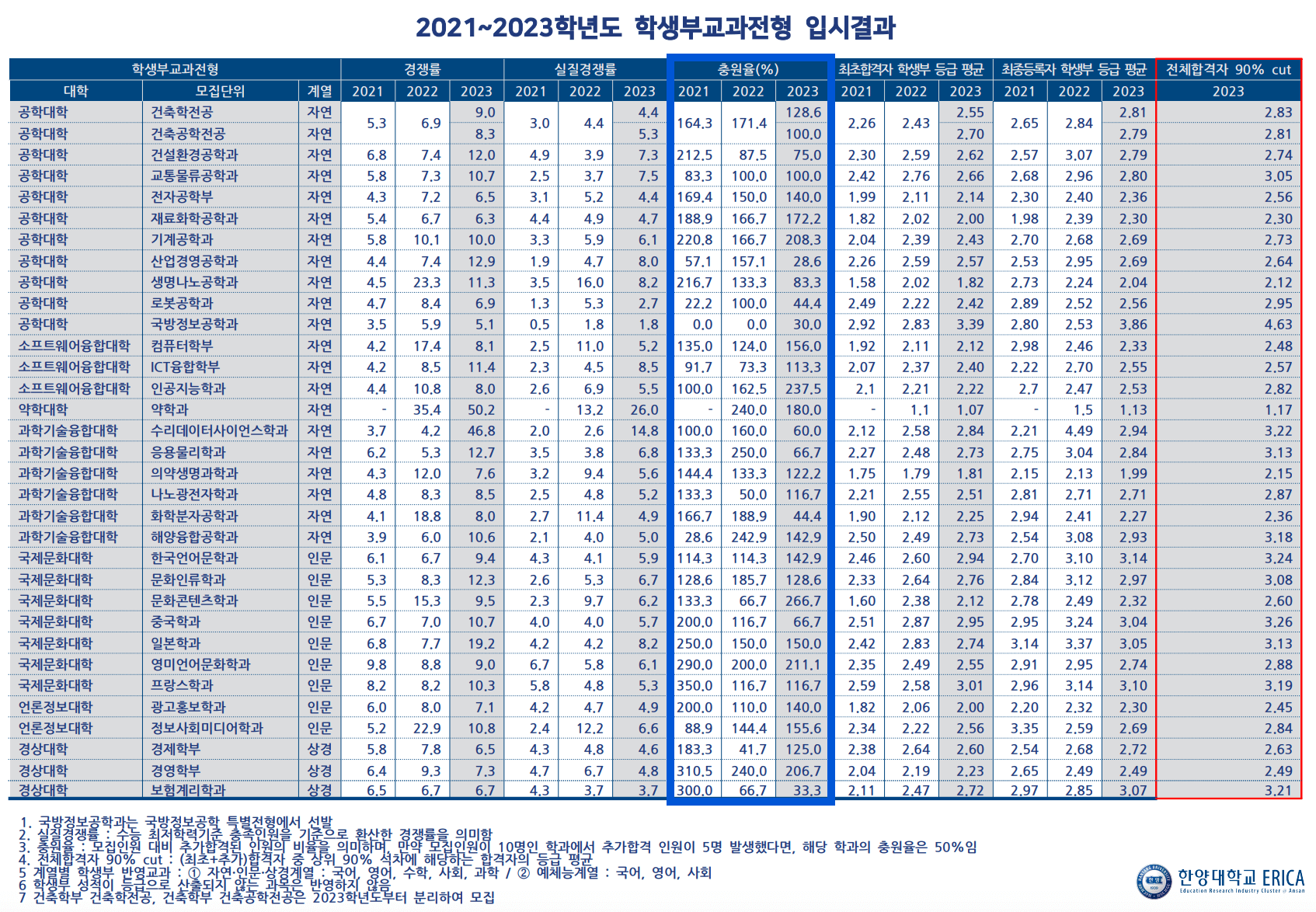 2021~2023 한양대 에리카 수시 학생부교과 충원율