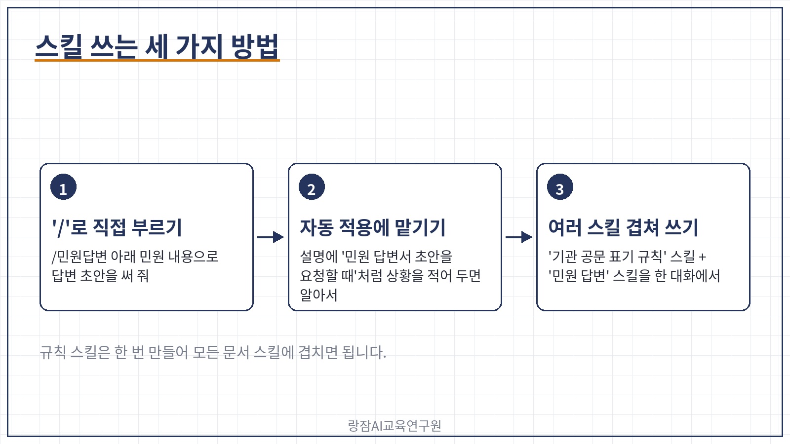 스킬 쓰는 세 가지 방법 &mdash; '/'로 직접 부르기, 자동 적용 맡기기, 여러 스킬 겹쳐 쓰기