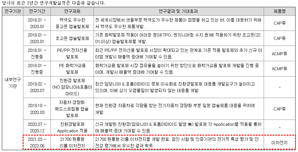 금양 연구개발 실적 현황