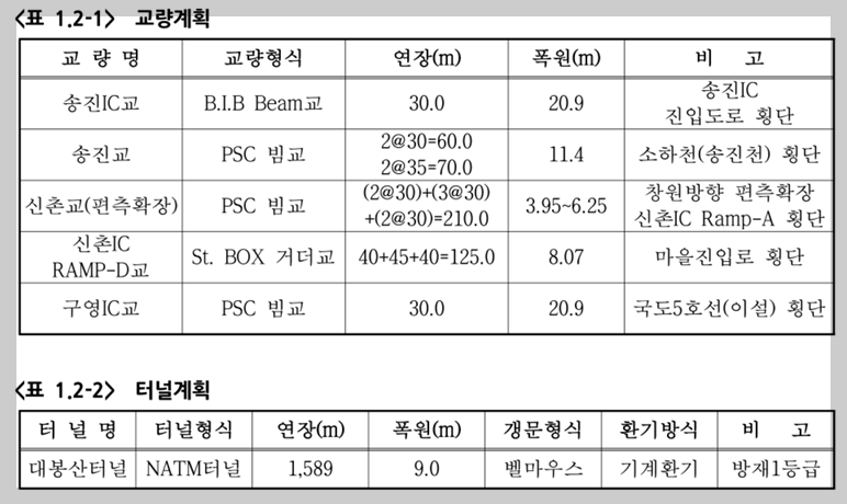 거제~마산1 국도건설공사 터널계획