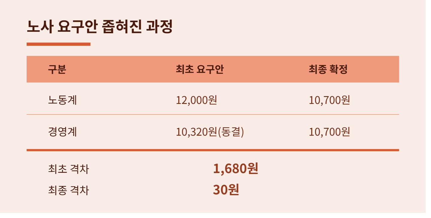 2027년 최저임금 결정 월급 실수령액은?