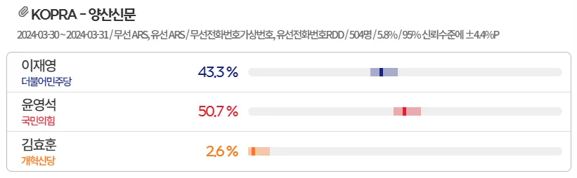 경남-양산갑-여론조사
