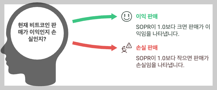 SOPR 지표는 비트코인 투자자들이 코인을 매도할 때 이익을 보고 있는지, 손실을 보고 있는지를 분석하는 지표입니다.
SOPR 공식: SOPR = (코인 판매 가격) / (코인 매입 가격)
SOPR이 1.0 이상이면 투자자들이 이익을 보고 매도하고 있으며, 1.0 이하이면 손실을 보고 매도하는 상태로 해석할 수 있습니다.
2024년 현재 SOPR은 1.05~1.1 범위를 유지하며 상승 흐름을 보이고 있습니다.