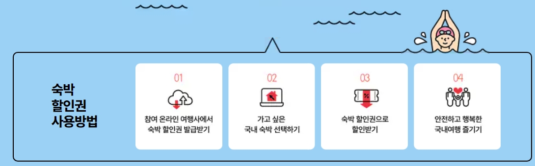 2024 숙박 페스타 6월 할인 쿠폰 발급 및 사용, 최대 20만원까지 할인받는 꿀팁!