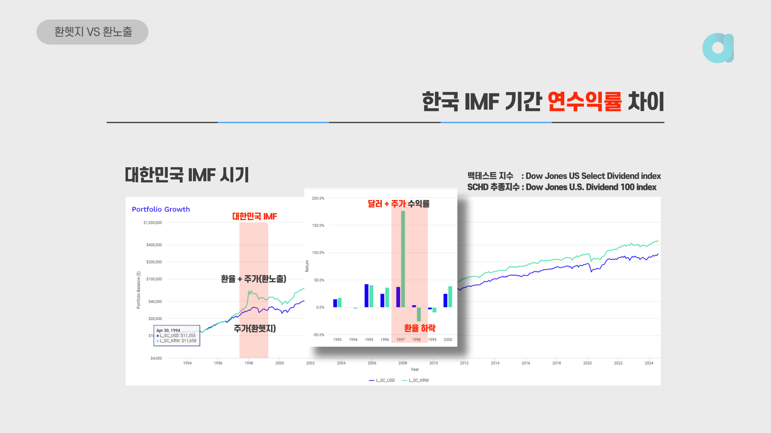 IMF 기간의 환노출 환헷지의 변동성 비교