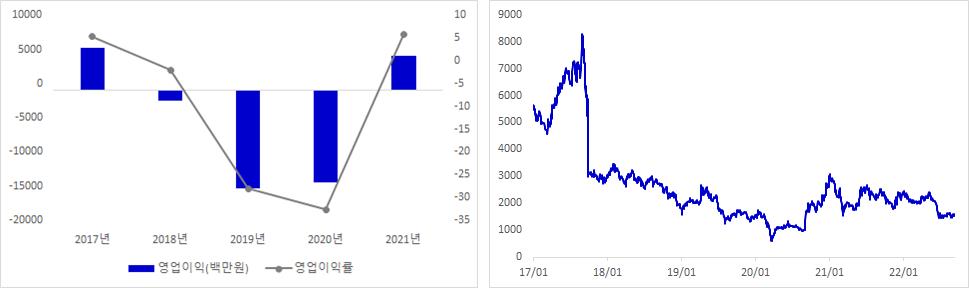 기가레인 실적 및 주가 추이 그래프